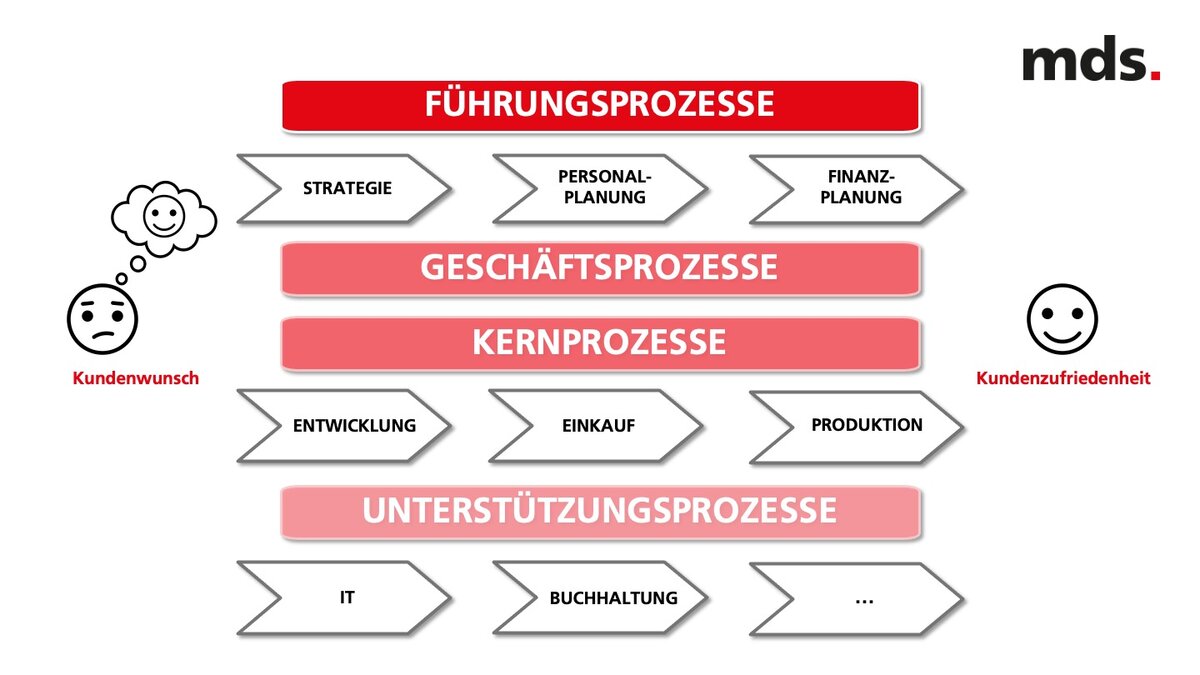 Prozessoptimierung | Mehr Effektivität Und Effizienz | Mds.