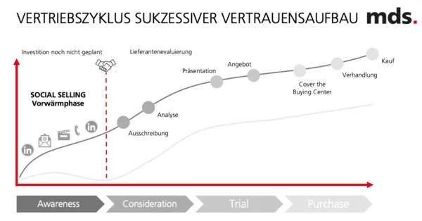 Erfolgreiche Kaltakquise Im B2B – Dank Social Selling | Mds.